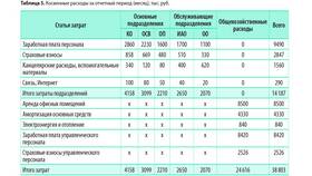 Что относится к расходам в Сплав