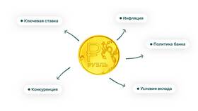 Что означает процентная ставка по вкладу в Сплав