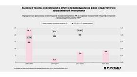 Как обозначается объем инвестиций в Сплав