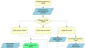Как правильно выбрать заказ в Сплав