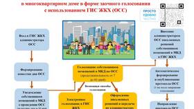 Как внести договоры в ГИС ЖКХ в Сплав