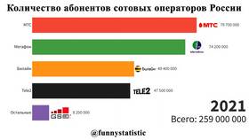 Количество пользователей МегаФона в России в Сплав